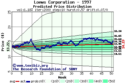 Predicted price distribution