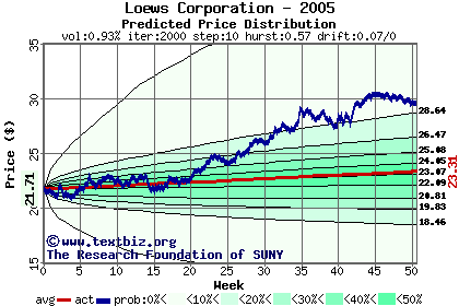 Predicted price distribution