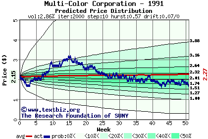 Predicted price distribution