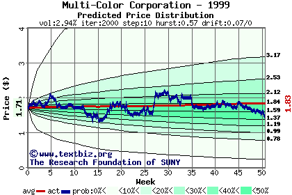 Predicted price distribution