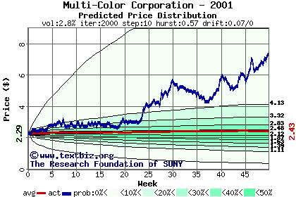 Predicted price distribution