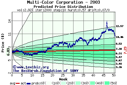 Predicted price distribution