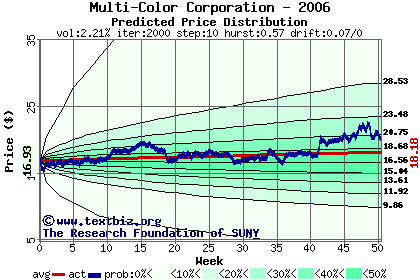 Predicted price distribution