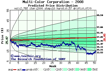 Predicted price distribution