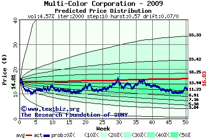 Predicted price distribution