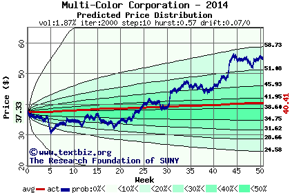 Predicted price distribution