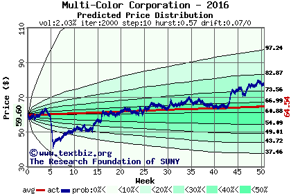 Predicted price distribution