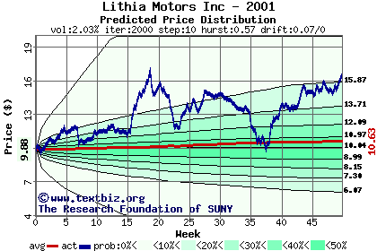 Predicted price distribution