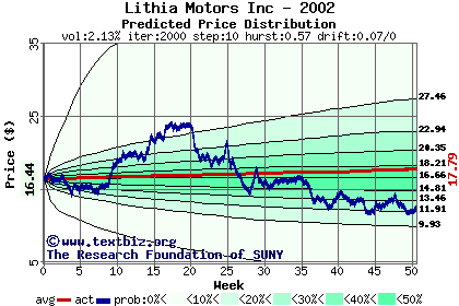 Predicted price distribution