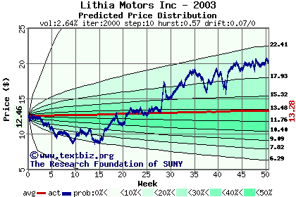 Predicted price distribution