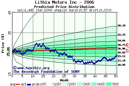 Predicted price distribution