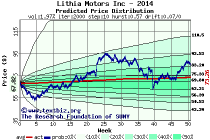 Predicted price distribution