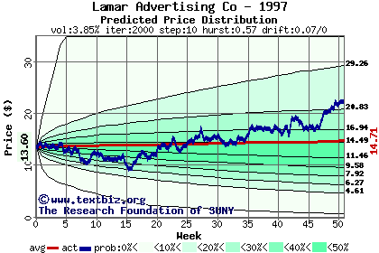 Predicted price distribution