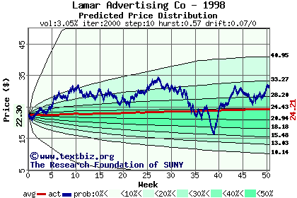 Predicted price distribution