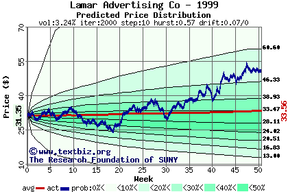 Predicted price distribution