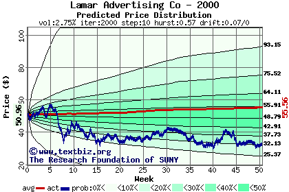 Predicted price distribution