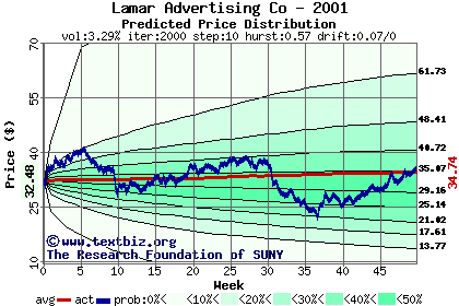 Predicted price distribution