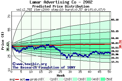 Predicted price distribution