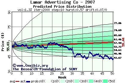 Predicted price distribution