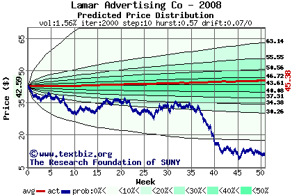 Predicted price distribution