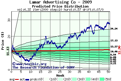 Predicted price distribution