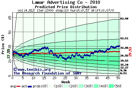 Predicted price distribution