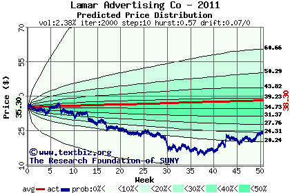 Predicted price distribution