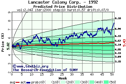 Predicted price distribution