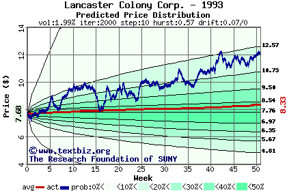 Predicted price distribution