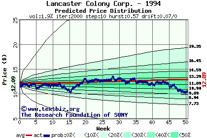 Predicted price distribution