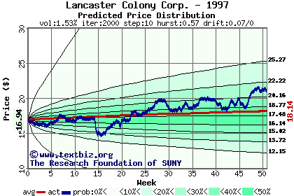 Predicted price distribution