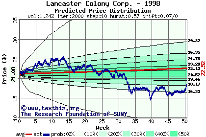 Predicted price distribution