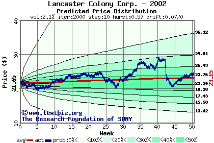 Predicted price distribution