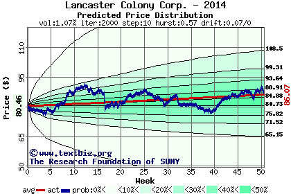 Predicted price distribution