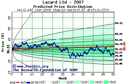 Predicted price distribution