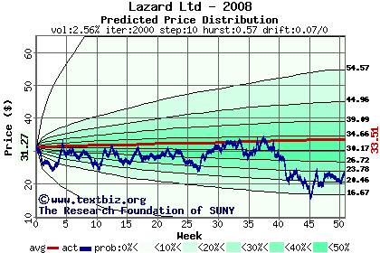 Predicted price distribution
