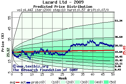 Predicted price distribution