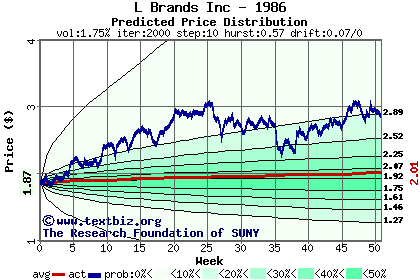 Predicted price distribution