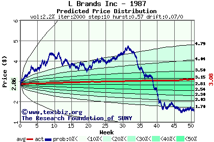 Predicted price distribution