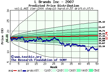 Predicted price distribution