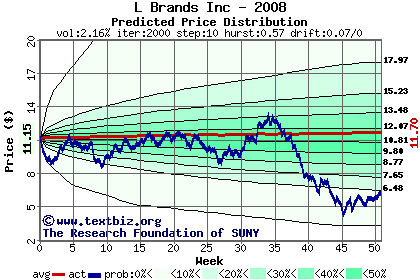 Predicted price distribution