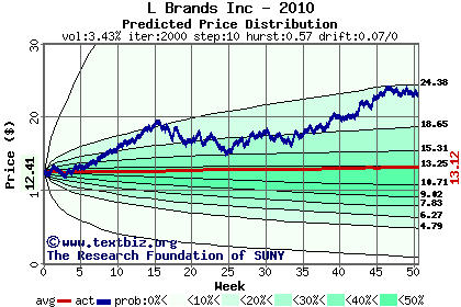 Predicted price distribution