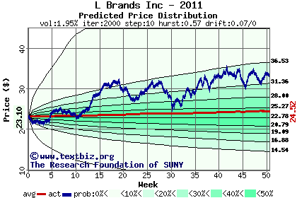 Predicted price distribution