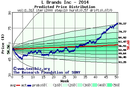 Predicted price distribution