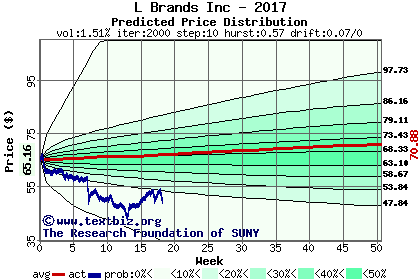 Predicted price distribution