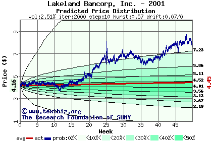 Predicted price distribution