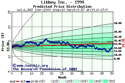 Predicted price distribution