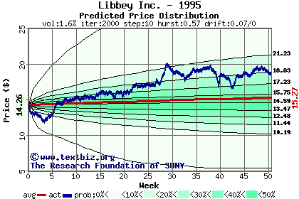 Predicted price distribution
