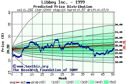Predicted price distribution