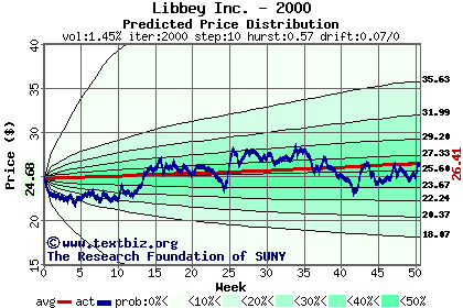 Predicted price distribution